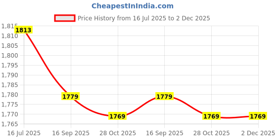 amazon.in f fabobjects F FABOBJECTS® | Unisex Silicone Swim,Waterproof Durable High Elasticity Swimming Shower Hats for Women Men Kids Adults f fabobjects Price History Graph from 16 Jul 2025 to 1 Dec 2025