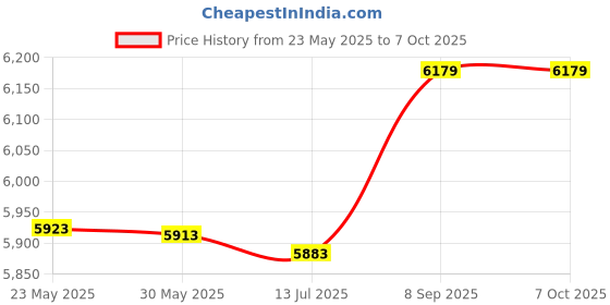 amazon.in f fabobjects F FABOBJECTS® Pool Ladder Steps | Stainless Steel Swimming Pool Ladder Rung Steps,Durable Pool Pedal Step for In-Ground Swimming Pools, Pool f fabobjects Price History Graph from 23 May 2025 to 5 Oct 2025