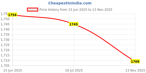 amazon.in f fabobjects F FABOBJECTS® Sports Headband Men,Unisex Stretchy Sweatbands | Sweat Wicking Head Bands Sweatbands for Running Gym Training, Adults Workout f fabobjects Price History Graph from 15 Jun 2025 to 13 Nov 2025