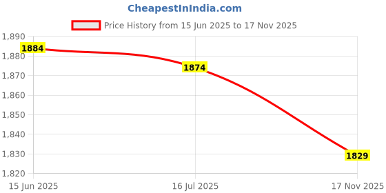 amazon.in f fabobjects F FABOBJECTS® Sports Headband,Moisture Wicking Workout Head Bands | Breathable Unisex Sweatbands for Running, Hiking, Playing Basketball, Football f fabobjects Price History Graph from 15 Jun 2025 to 17 Nov 2025
