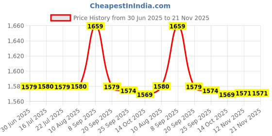 amazon.in f fabobjects F FABOBJECTS® Spring Festival Red Packet, Chinese New Year Red Envelopes Set of 4, Cartoon Rabbit Money Bag Hong Bao Gift for New Year Spring Festival Birthday f fabobjects Price History Graph from 30 Jun 2025 to 21 Nov 2025