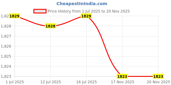 amazon.in f fabobjects F FABOBJECTS® Sweat Bands Headbands Women - Women Non Slip Sweatband Headband - Print Athletic Polyester Cloth Hairband Headband f fabobjects Price History Graph from 1 Jul 2025 to 17 Nov 2025