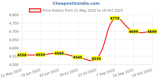 amazon.in f fabobjects F FABOBJECTS® Swim Buoy - 20L High Visible Safety Swim Buoy,Life-Saving Swim Buoy, Swim Bubble for Open Water Swimmers, Triathletes Safe Swim f fabobjects Price History Graph from 21 May 2025 to 17 Oct 2025