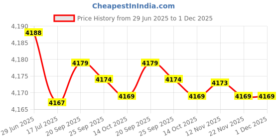 amazon.in f fabobjects F FABOBJECTS® Swim Training Belts, 10ft Swim Training Leash, Swim Tether Stationary Swimming, Swim Harness Static Swimming Belt, Swim Bungee Cords f fabobjects Price History Graph from 29 Jun 2025 to 30 Nov 2025