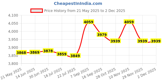 amazon.in f fabobjects F FABOBJECTS® Swimming Buoy Open Water | Thicken Swim Buoy Tow Float - Swim Bubble for Open Water Swimmers Triathletes, Safe Swim Training Equipment Highly Visible f fabobjects Price History Graph from 21 May 2025 to 29 Nov 2025