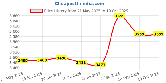 amazon.in f fabobjects F FABOBJECTS® Swimming Training Belt Stationary Swim Training Leash Cord Swim Resistance Tether Band f fabobjects Price History Graph from 21 May 2025 to 17 Oct 2025