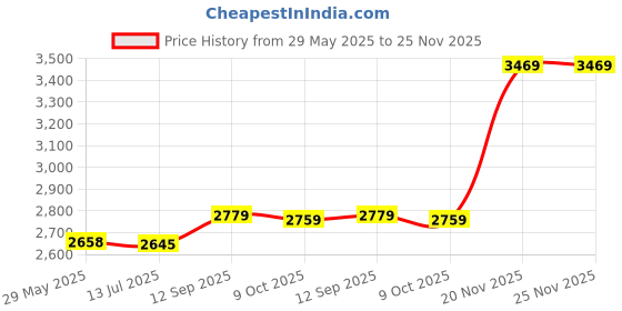 amazon.in f fabobjects F FABOBJECTS® Thigh Master 10-35KG Adjustable Pelvic Floor Muscle Trainer Portable Kegel Exercise Device Women Men Exercise Equipment for Home Gym Workout f fabobjects Price History Graph from 29 May 2025 to 24 Nov 2025