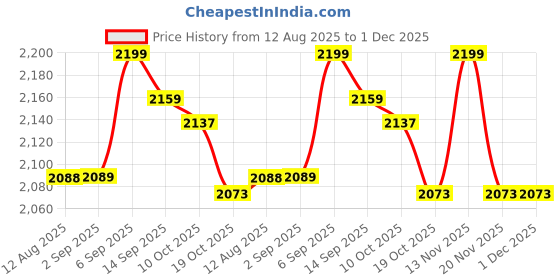 amazon.in f fabobjects Garters for Brides | High Elasticity Pearl Lace Belt,Prom Stocking Flower Ornaments for Bridesmaid, Girls f fabobjects Price History Graph from 12 Aug 2025 to 1 Dec 2025
