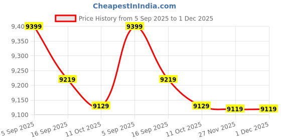 amazon.in f fabobjects Scarfs for Women Scarf Women's Warm Thickened Cross Winter Scarf Warm In Autumn And Winter f fabobjects Price History Graph from 5 Sep 2025 to 1 Dec 2025