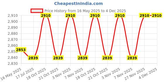 amazon.in f fabobjects Solar Panel Set, Solar Panel Powered Fan, Solar Fan, Solar Powered Fan, Solar Charger Panel, Eco-Friendly for Greenhouse Dog Chicken House Durable f fabobjects Price History Graph from 16 May 2025 to 4 Dec 2025