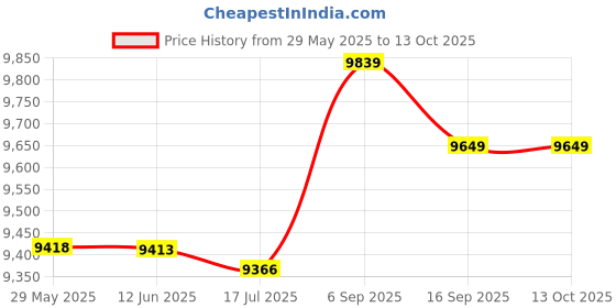 amazon.in F FABOBJECTS® 1 Set Treadmills Stretch Board Household Appliances Step for Exercise for Home Gym s for Home Mini Stepper with Band Mini Step Fitness Tool Gym Equipment Set Price History Graph from 29 May 2025 to 12 Oct 2025