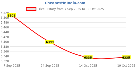 amazon.in F FABOBJECTS® 10 Pcs Travel Mouthwash Cup Lovers Outdoor Pp Set Price History Graph from 7 Sep 2025 to 14 Oct 2025