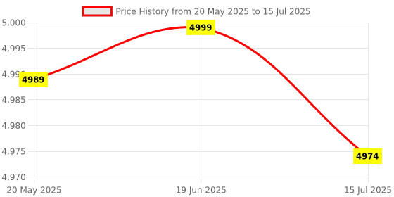 amazon.in F FABOBJECTS® 100A MPPT Solar Charge Controller Dual USB LCD Display Auto Solar Cell Panel Charger Regulator Price History Graph from 20 May 2025 to 15 Jul 2025