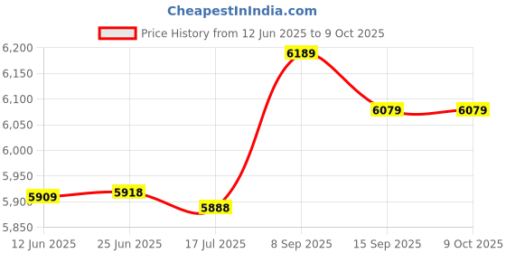 amazon.in F FABOBJECTS® 11 Inches Electric Crepe Maker 1200W 50-210 Celsius Degree Temperature Control Non-Stick Pancake Griddle for Roti Tortilla Blintzes Includes Wooden Spatula and Batter Spreader Price History Graph from 12 Jun 2025 to 8 Oct 2025