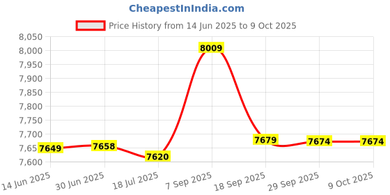 amazon.in F FABOBJECTS® 16PSI Electric Inflation A Pump with 6PCS Nozzles for Inflatable SUP and Boat Price History Graph from 14 Jun 2025 to 9 Oct 2025