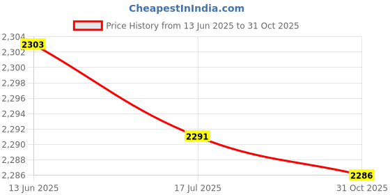 amazon.in F FABOBJECTS® 2 in 1 Car Cordless Vacuum Cleaner & A Blower 2000PA Handheld Dust Buster for Home Office Car Interior Price History Graph from 13 Jun 2025 to 31 Oct 2025