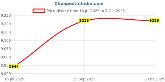 amazon.in F FABOBJECTS® 2 Pcs High Definition Camera BNC Female to RJ45 UTP Passive IP Extender - SN: 82e 4ef d0c b8a 9fb Price History Graph from 16 Jul 2025 to 6 Oct 2025