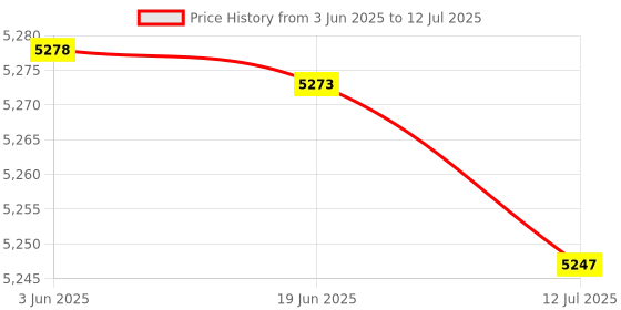 amazon.in F FABOBJECTS® 234 4672 13477 Oxygen Sensor Rear Downstream for M5 Z4 X3 320i 325xi 330xi - SN: 515 a56 66c b2b def Price History Graph from 3 Jun 2025 to 12 Jul 2025
