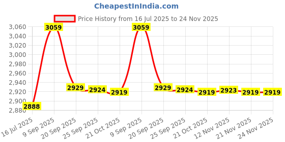 amazon.in F FABOBJECTS® 2pcs Office Steamed Rice Boxes Rice Bowls Microwave Oven Rice Boxes Microwave Rice Cooker Cup Cookware White Price History Graph from 16 Jul 2025 to 24 Nov 2025