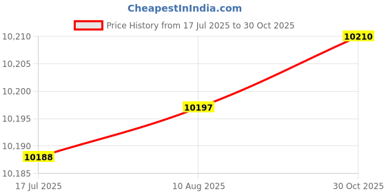 amazon.in F FABOBJECTS® 3000W Pure Sine Wave Power Board t Sine Wave Amplifier Board Assembled470479 | Pack of 1 Price History Graph from 17 Jul 2025 to 30 Oct 2025
