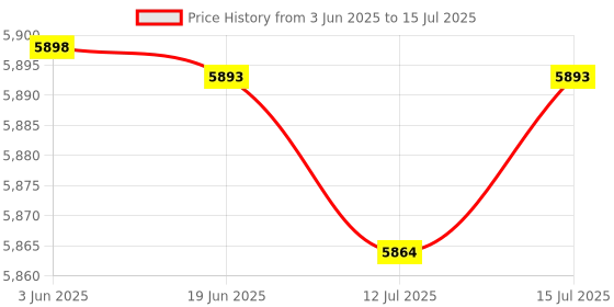 amazon.in F FABOBJECTS® 36532RAAA01 Oxygen Sensor Rear Downstream for 03 07 Accord DX LX EX SE - SN: 92b e07 c52 ff0 dd0 Price History Graph from 3 Jun 2025 to 15 Jul 2025