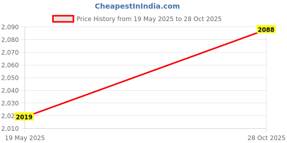 amazon.in F FABOBJECTS® Achilles Foot Drop Plantar Fasciitis Strap Calf Stretcher Band Adjustable Elastic Lightweight Nylon Portable Flexible Yoga Price History Graph from 19 May 2025 to 28 Oct 2025