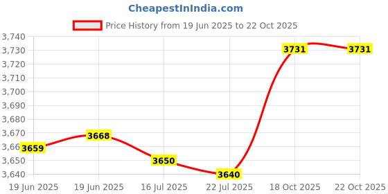 amazon.in F FABOBJECTS® Automobile oxygen sensor OE code: 0258006046 for Renault 7700107433820019626077001080277700107541 Price History Graph from 19 Jun 2025 to 18 Oct 2025