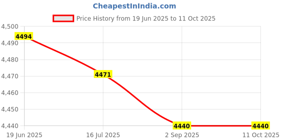 amazon.in F FABOBJECTS® BT Intelligent Finger Bot Intelligent Home Voice Control Open Coffee Machine Vacuum Cleaner Compatible with Alexa Google Home Price History Graph from 19 Jun 2025 to 11 Oct 2025
