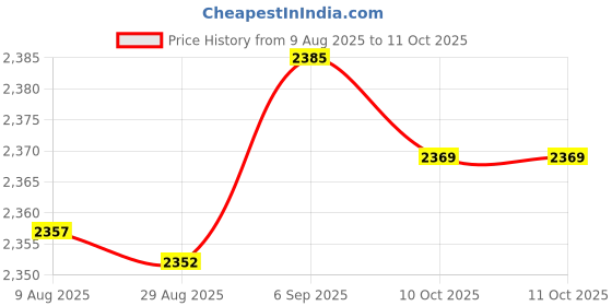 amazon.in F FABOBJECTS® Climbing Goggles, HD Windproof Impact Resistant Dustproof Comfortable Fit Military Goggles for Cycling Price History Graph from 9 Aug 2025 to 10 Oct 2025