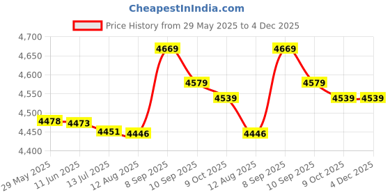 amazon.in F FABOBJECTS® Clip Holder Accessory for Fitbit Charge 5, 2-Pack (Midnight Blue/Black) Price History Graph from 29 May 2025 to 4 Dec 2025