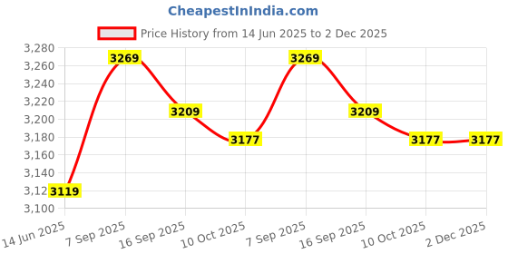 amazon.in F FABOBJECTS® Controller, 40A Solar Charger Controller 12V/24V Auto PWM Controllers LCD Display Dual USB 5V Output Controller Price History Graph from 14 Jun 2025 to 1 Dec 2025