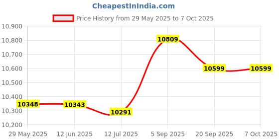 amazon.in F FABOBJECTS® Diamond Indenter HRC 3 for Hardness Tester Diamond Indenter 120 Degree for Rockwell Hardness Tester Price History Graph from 29 May 2025 to 6 Oct 2025
