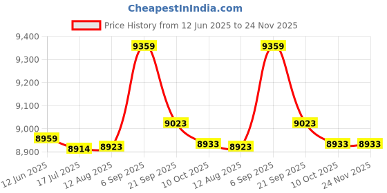 amazon.in F FABOBJECTS® Electric Baking Pan,tat Control Electric Crepe Maker, for Home Price History Graph from 12 Jun 2025 to 23 Nov 2025