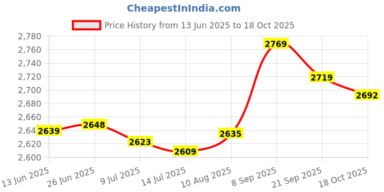 amazon.in F FABOBJECTS® Electric Hand Warmer,Quick Charge Hand Warmers Rechargeable - Pocket Warmer with Space Astronaut and Mini Camera Shape for Warming Your Hands Price History Graph from 13 Jun 2025 to 18 Oct 2025