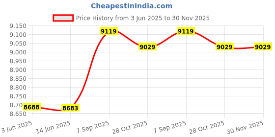amazon.in f fabobjects F FABOBJECTS® Fins Adult Snorkeling Diving Swim Short Fins Flippers with Adjustable Heel - Color : Green f fabobjects Price History Graph from 3 Jun 2025 to 30 Nov 2025