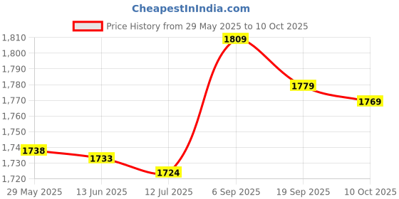 amazon.in F FABOBJECTS® Four TubeRope Pedal Exerciser Tractor Elastic Calf Rope Sit-ups Abdomen Leg Tensioner Foot Puller Price History Graph from 29 May 2025 to 10 Oct 2025