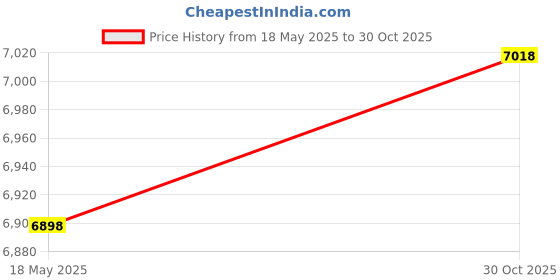 amazon.in F FABOBJECTS® GPU Extension Cable, PCIE 4.0 X16 Extender Right Angle 64GB/s Anti Interference Plug and Play for Repair (30cm) Price History Graph from 18 May 2025 to 30 Oct 2025