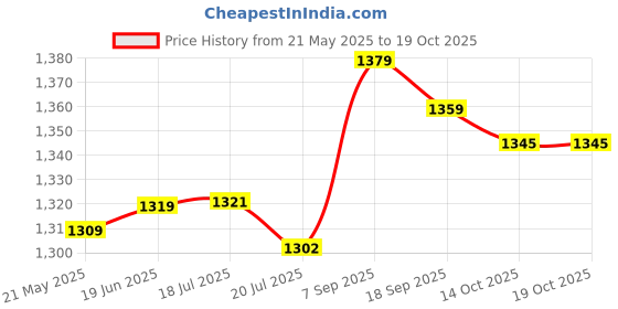 amazon.in F FABOBJECTS® Hand Balloon Pump - Ballon Inflator Pump - Balloon Blower Pump 2-Way Dual Action Balloon Pump Hand Held Inflator Air Pump for Gym Price History Graph from 21 May 2025 to 18 Oct 2025