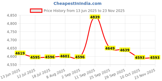 amazon.in F FABOBJECTS® Household Fetal D r Baby Heart Detector D r Fetal Heartbeat Monitor No Radiation with L S n for Pregnancy Care_ Price History Graph from 13 Jun 2025 to 22 Nov 2025