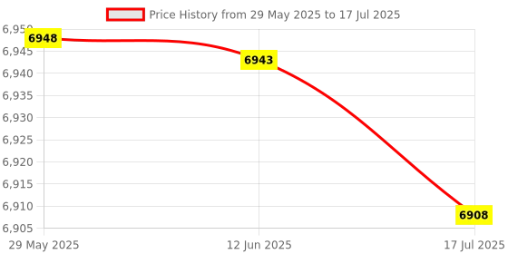 amazon.in F FABOBJECTS® Instant Crepe Maker, Pancake Machine Maker, Handheld Crepe Maker with Temperature Control, Crepe Pan Electric, Electric Baking Machine, Easy to Use for Pancakes, Blintz, Chapati (Black) Price History Graph from 29 May 2025 to 17 Jul 2025