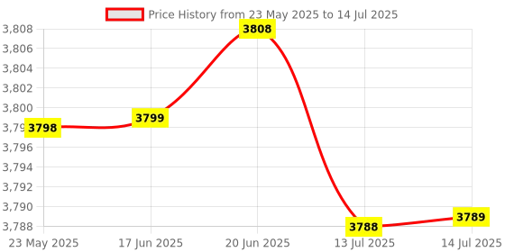 amazon.in F FABOBJECTS® Ladder Step, Safe Thickened Ladders Pedal for Hot Spring for Swimming Pool for Spa Price History Graph from 23 May 2025 to 14 Jul 2025
