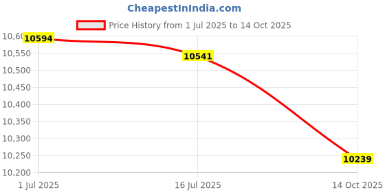 amazon.in F FABOBJECTS® LCD Display Mini Bicycle Pedal Stepper Fitness Machine Slimming Treadmill Workout Stepper Home Gym Aerobics Stepper Exercise Equipment Price History Graph from 1 Jul 2025 to 14 Oct 2025