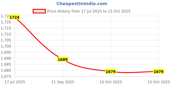 amazon.in F FABOBJECTS® Lids,20 Oz/30 Oz Splash Resistant Skinny Replacement Lids | Small Spill Proof Lids Covers For 20 Oz And 30 Oz And More Coffee Price History Graph from 17 Jul 2025 to 14 Oct 2025