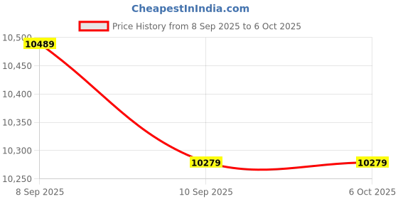 amazon.in F FABOBJECTS® Male Female Aviation Interface Socket Plug Wire Panel GX20 Connector 10 Pin Waterproof Cap Acceleration 250m/s2 Price History Graph from 8 Sep 2025 to 6 Oct 2025