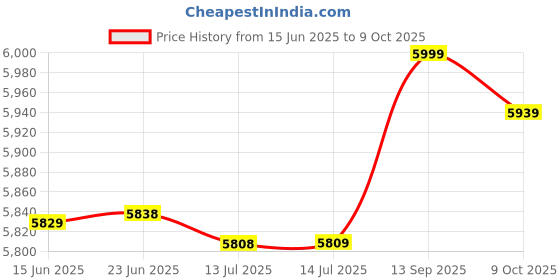 amazon.in F FABOBJECTS® Milk FrSteamer 4 in 1 Electric Coffee Frwith Quiet Operation,Effortless Foam,Unique Diamond Design,Temperature Control, and Auto Shut-Off, Perfect for Coffee Lovers(Black) Price History Graph from 15 Jun 2025 to 9 Oct 2025