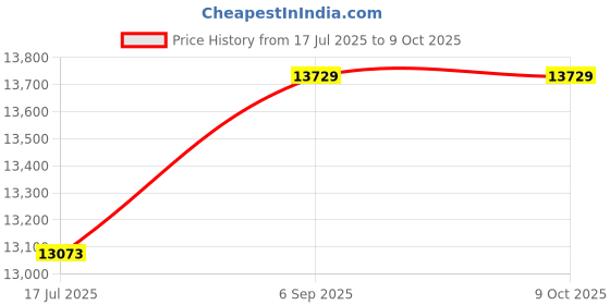 amazon.in F FABOBJECTS® Mini Fitness Twist Stepper Electronic Display Home Exercise Equipment with Resistance Bands Price History Graph from 17 Jul 2025 to 8 Oct 2025