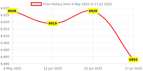 amazon.in F FABOBJECTS® Mini Gym Timer Stopwatch Portable Countdown/up Clock with Back for Home Gym Fitness Training Price History Graph from 4 May 2025 to 17 Jul 2025