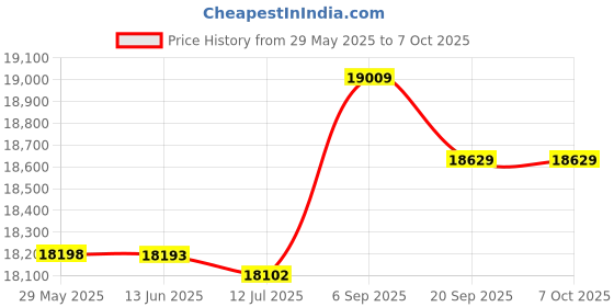 amazon.in F FABOBJECTS® Mini Pedal Stepper Exercise Machine LCD Display Indoor Cycling Bike Stepper with Adjustable Resistance forOffice Gym Price History Graph from 29 May 2025 to 6 Oct 2025
