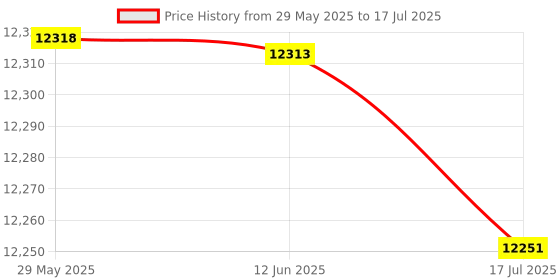 amazon.in F FABOBJECTS® Mini Pie and Quiche Maker Non-Stick Cooker Electric Griddle for Individual Breakfast Lunch Snacks(EU Plug)_127957 Price History Graph from 29 May 2025 to 17 Jul 2025