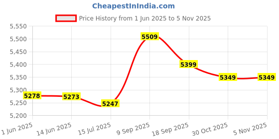 amazon.in F FABOBJECTS® Nylon School Sports Game Training Braided Mesh Replacement Badminton Net 20 x 2.3 Feet - SN: 2dd 963 53b ca2 4af Price History Graph from 1 Jun 2025 to 30 Oct 2025